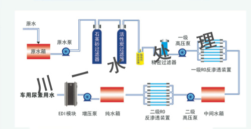 車(chē)用尿素生產(chǎn)設(shè)備工藝流程